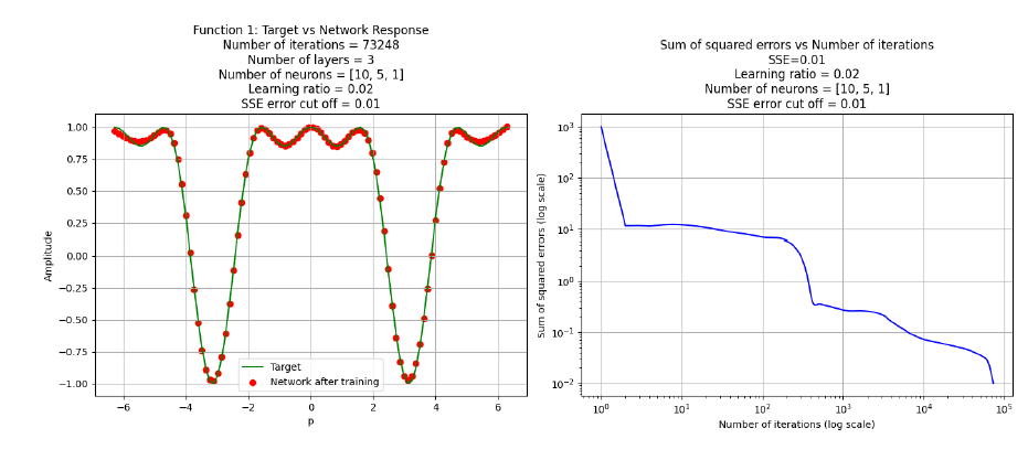 Neural-Network Design
