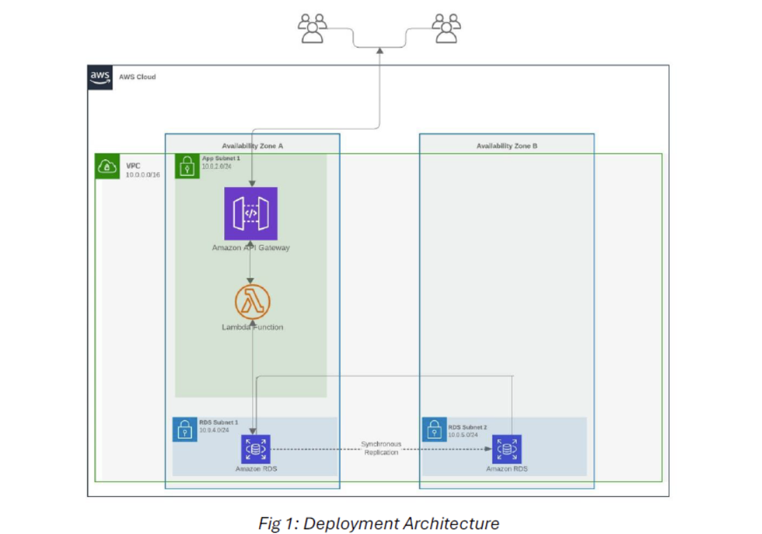 AWS Lambda Functions